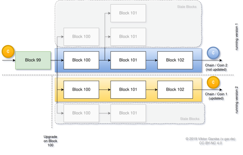 Hard Fork visualisiert