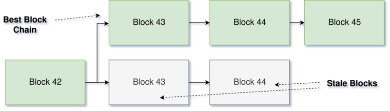 Datei:Blockchain Stale Block.png