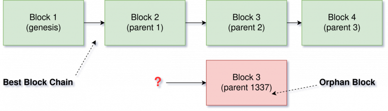 Datei:Blockchain Orphan Block.png